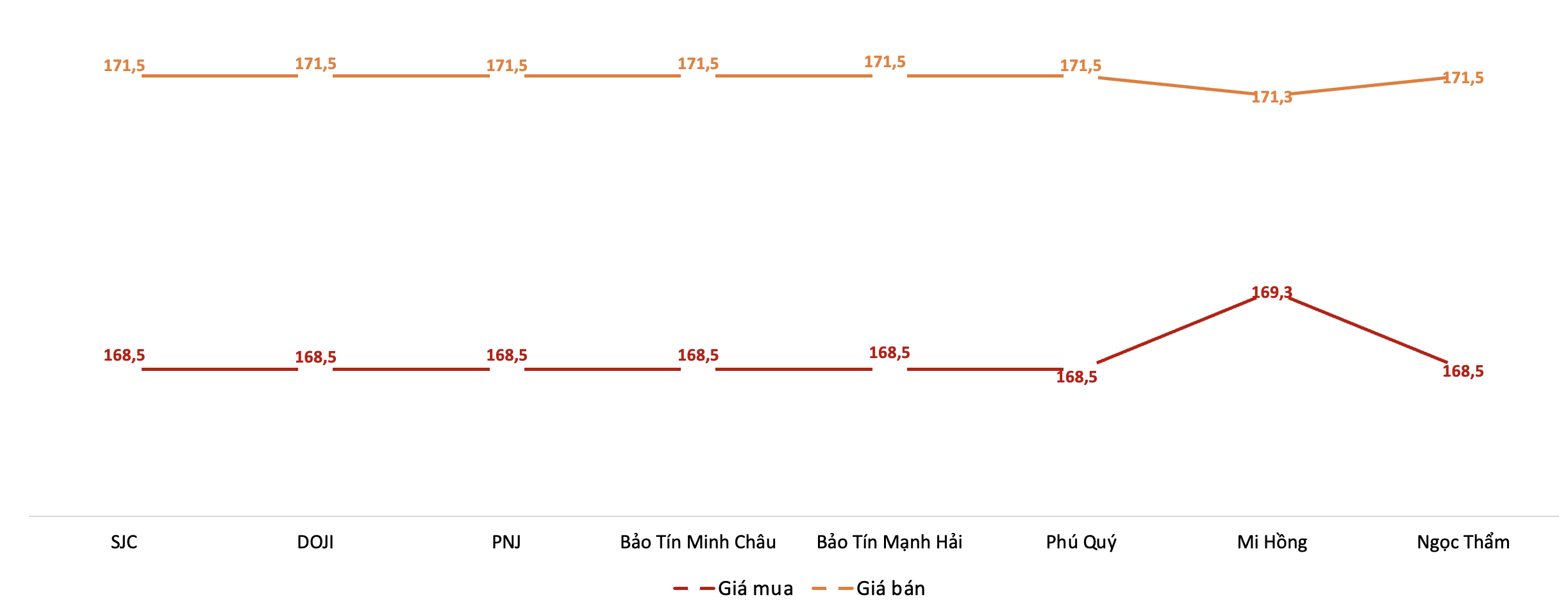 Giá mua, bán 6Pg88vn bảo mật tuyệt đối SJC tại các thương hiệu trong phiên sáng 13/4.&nbsp;Nguồn: 6PG88VN tổng hợp từ bảng giá các PG88 Link Dễ Nhớ Pg88.com