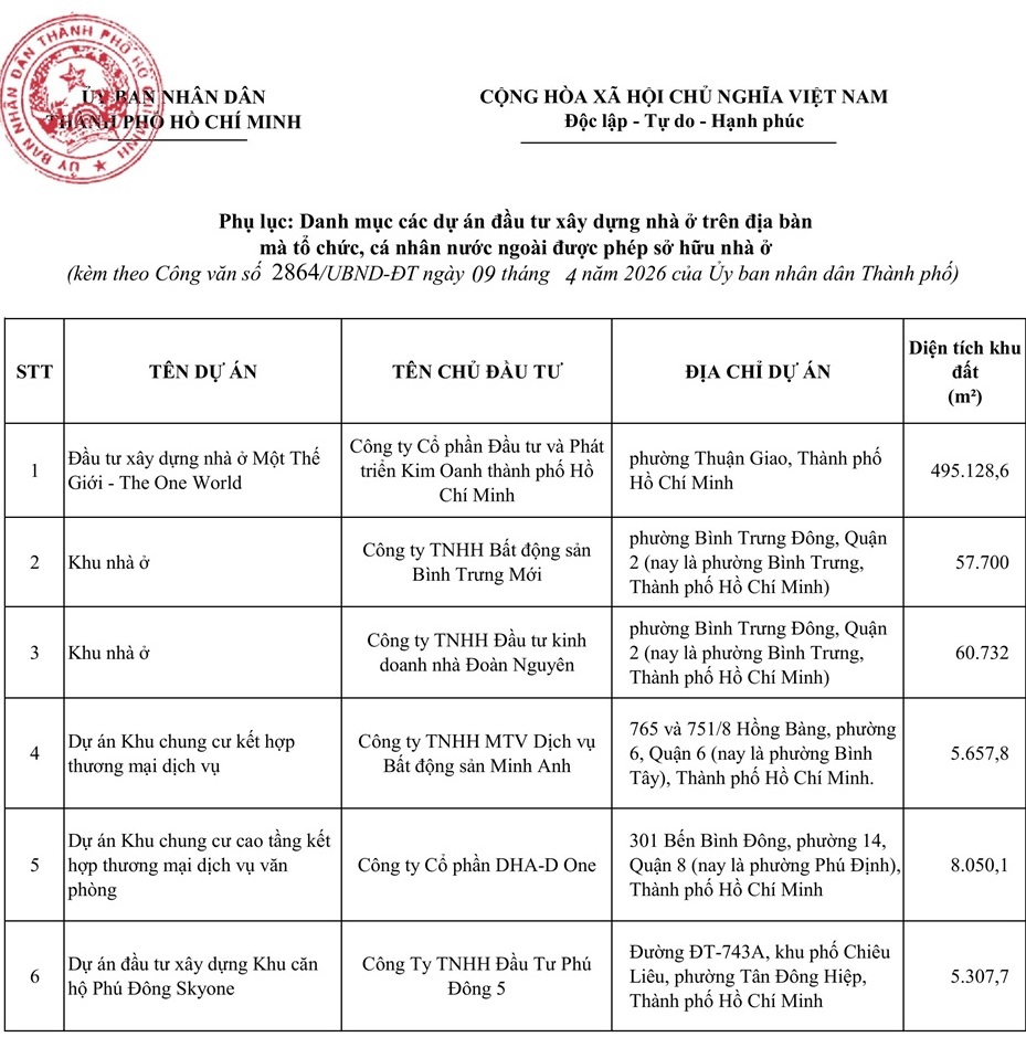 Thêm 06 Pg88vn.top độc quyền mỗi ngày Pg88vn Trang Chủ Chính Thức xây dựng nhà ở trên địa bàn mà tổ chức, cá nhân nước ngoài được phép sở hữu tại TP. Hồ Chí Minh.