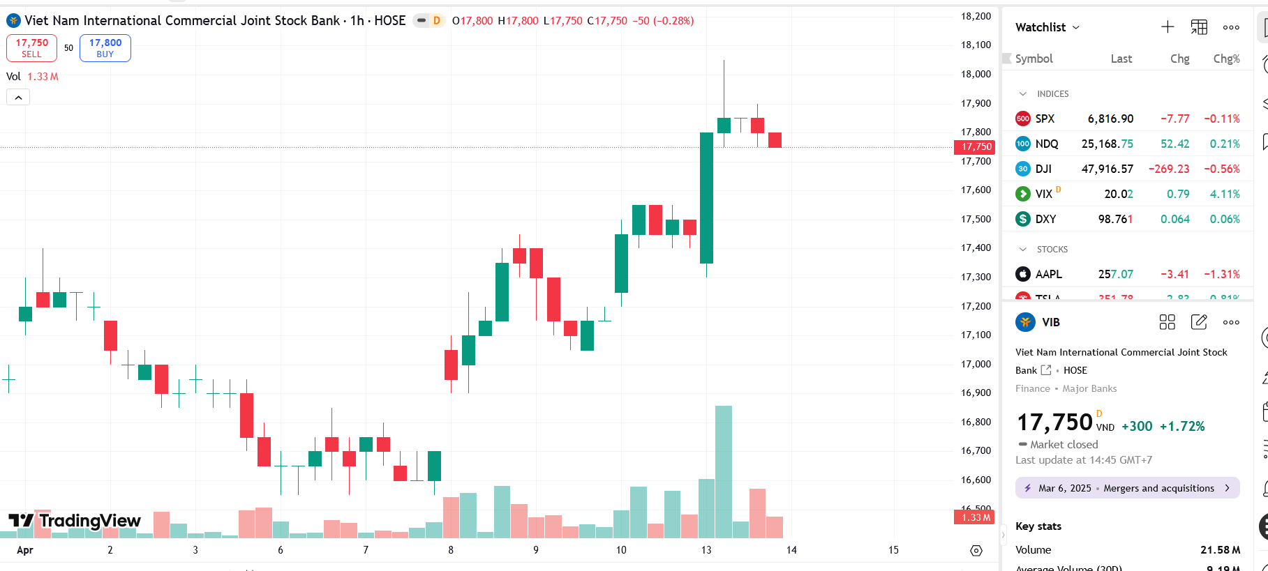 Sơ đồ giá Pg88vnd dành cho Android và iOS tại Việt Nam VIB trên TradingView.