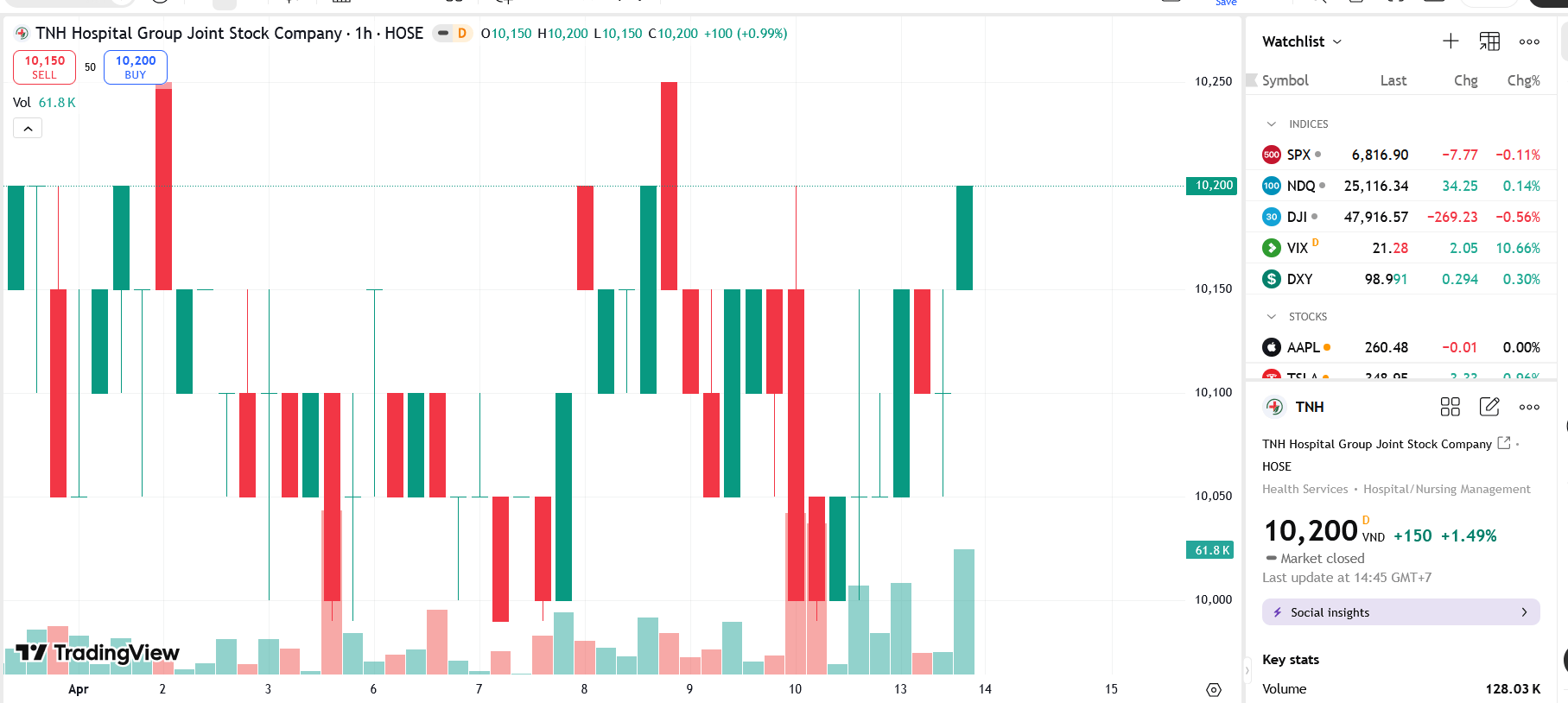 Sơ đồ giá Pg88vnd dành cho Android và iOS tại Việt Nam TNH trên TradingView.
