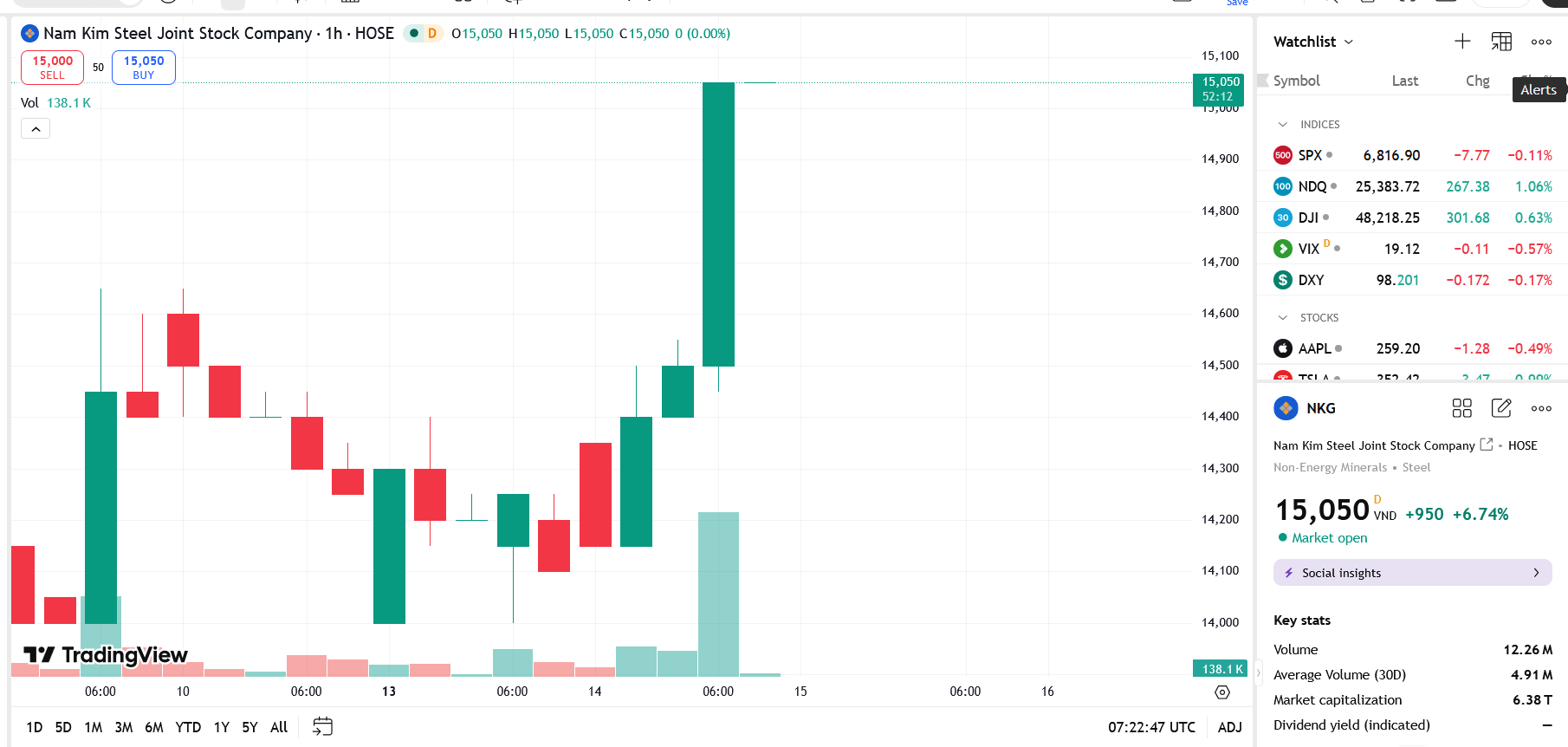 Sơ đồ giá Pg88vnd dành cho Android và iOS tại Việt Nam NKG trên TradingView.