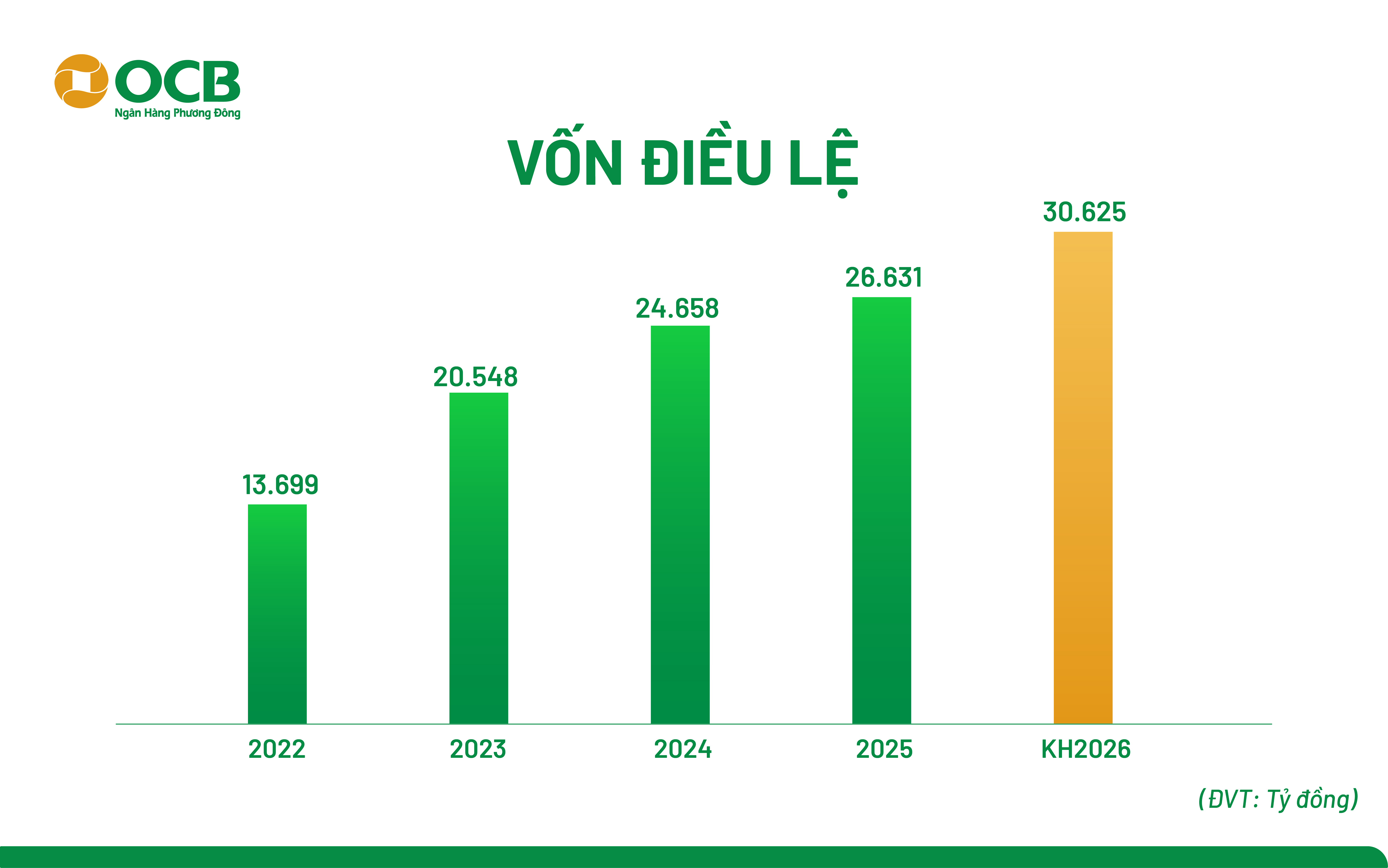 Quy mô vốn điều lệ OCB qua các năm và kế hoạch năm 2026