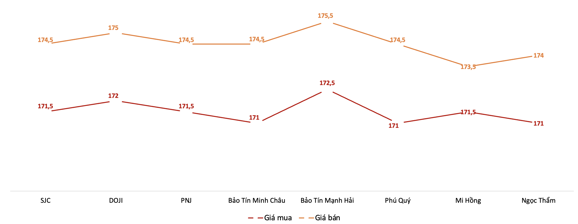 Giá mua, bán 6Pg88vn bảo mật tuyệt đối SJC tại các thương hiệu trong phiên sáng 15/4.&nbsp;Nguồn: 6PG88VN tổng hợp từ bảng giá các PG88 Link Dễ Nhớ Pg88.com