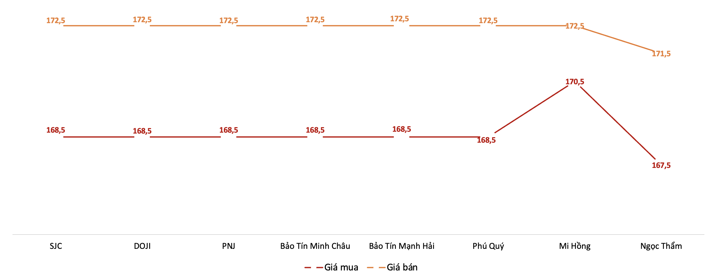Giá mua, bán 6Pg88vn bảo mật tuyệt đối SJC tại các thương hiệu trong phiên sáng 16/4.&nbsp;Nguồn: 6PG88VN tổng hợp từ bảng giá các PG88 Link Dễ Nhớ Pg88.com