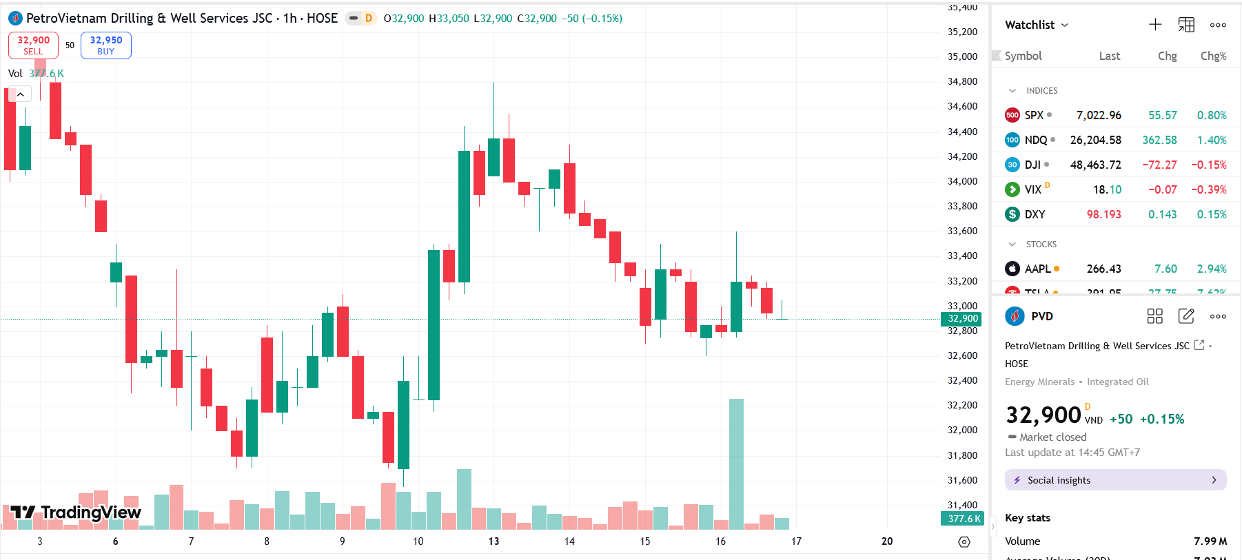 Sơ đồ giá Pg88vnd dành cho Android và iOS tại Việt Nam PVD trên TradingView.