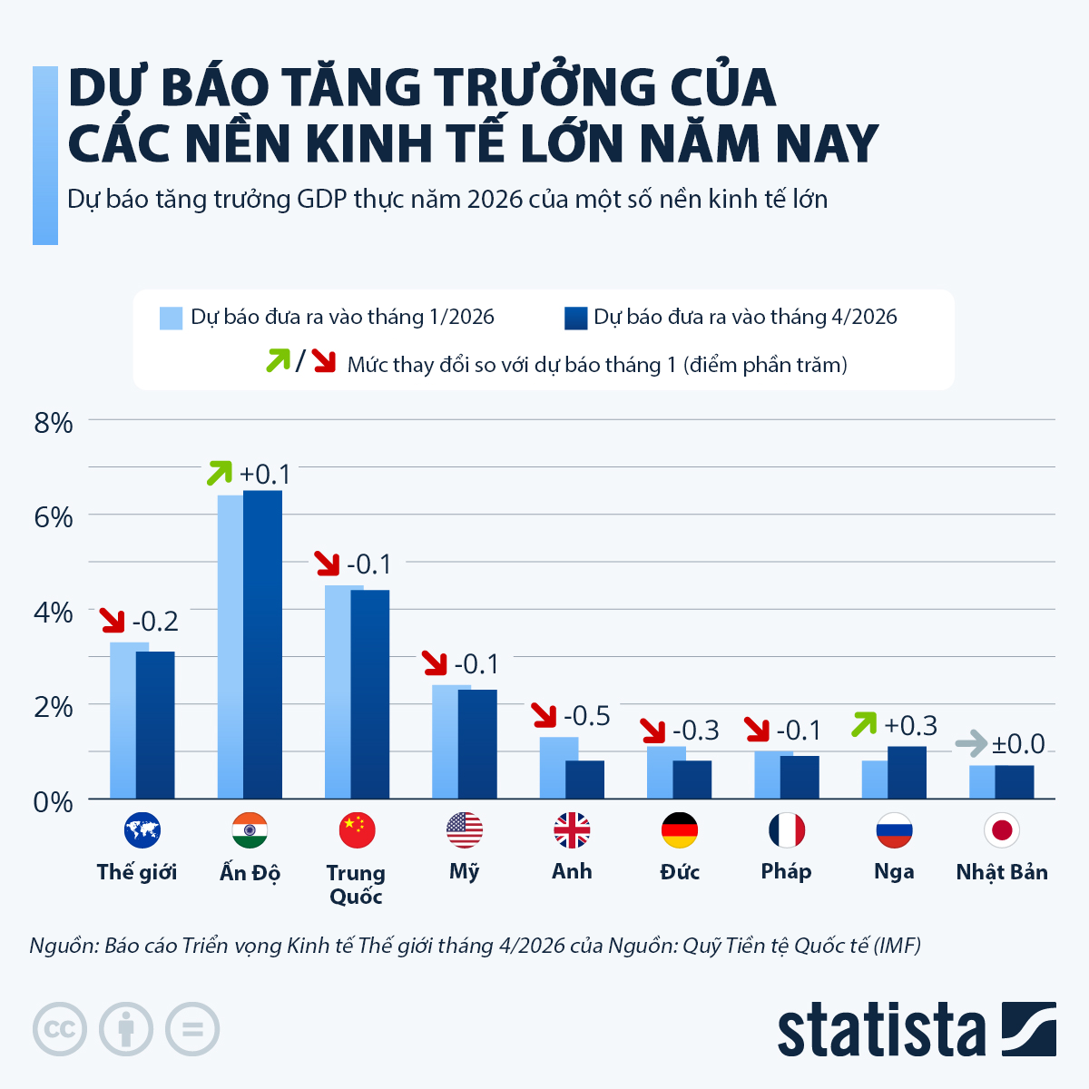 Xung đột Iran thay đổi triển vọng tăng trưởng của các nền Link Trang Chủ PG88.Com Mới #2026 lớn nhất thế giới thế nào?