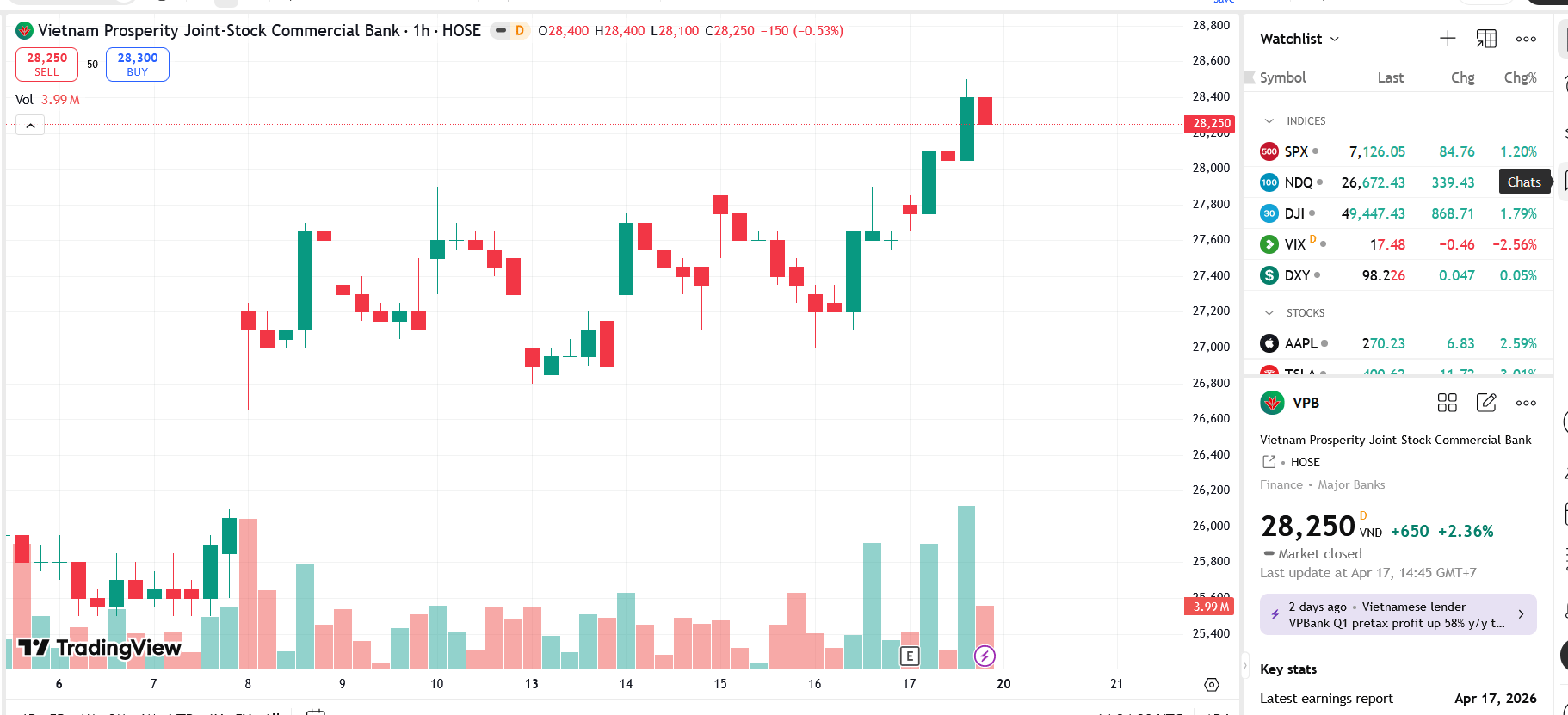 Sơ đồ giá Pg88vnd dành cho Android và iOS tại Việt Nam VPB trên TradingView.