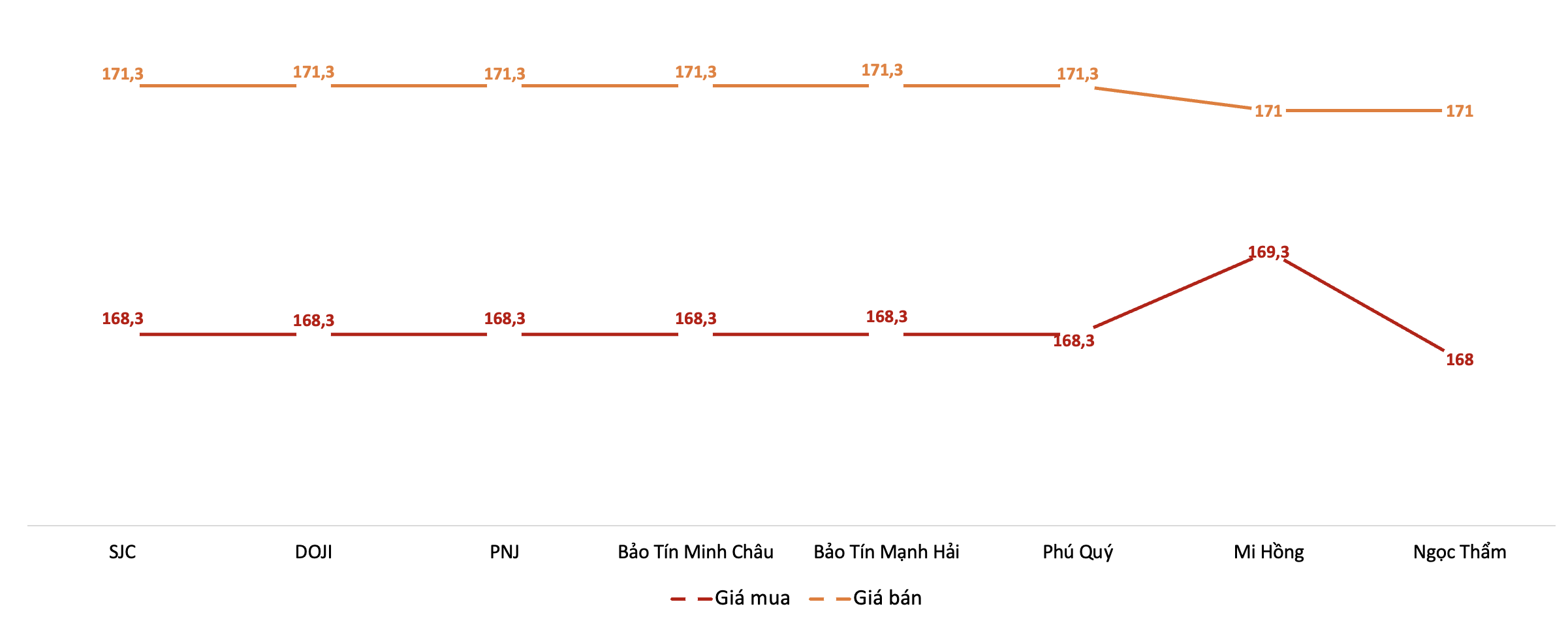 Giá mua, bán 6Pg88vn bảo mật tuyệt đối SJC tại các thương hiệu trong phiên sáng 20/4.&nbsp;Nguồn: 6PG88VN tổng hợp từ bảng giá các PG88 Link Dễ Nhớ Pg88.com