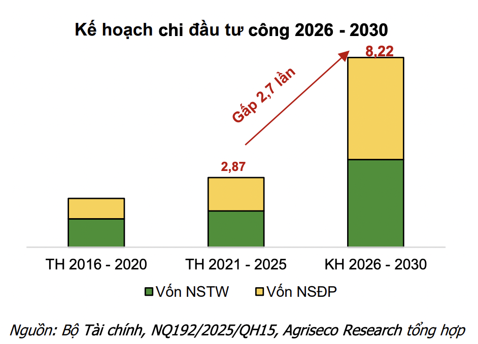 Kế hoạch vốn Pg88vn Trang Chủ Chính Thức công cao kỷ lục, nhóm cổ phiếu nào hưởng lợi trực tiếp? 