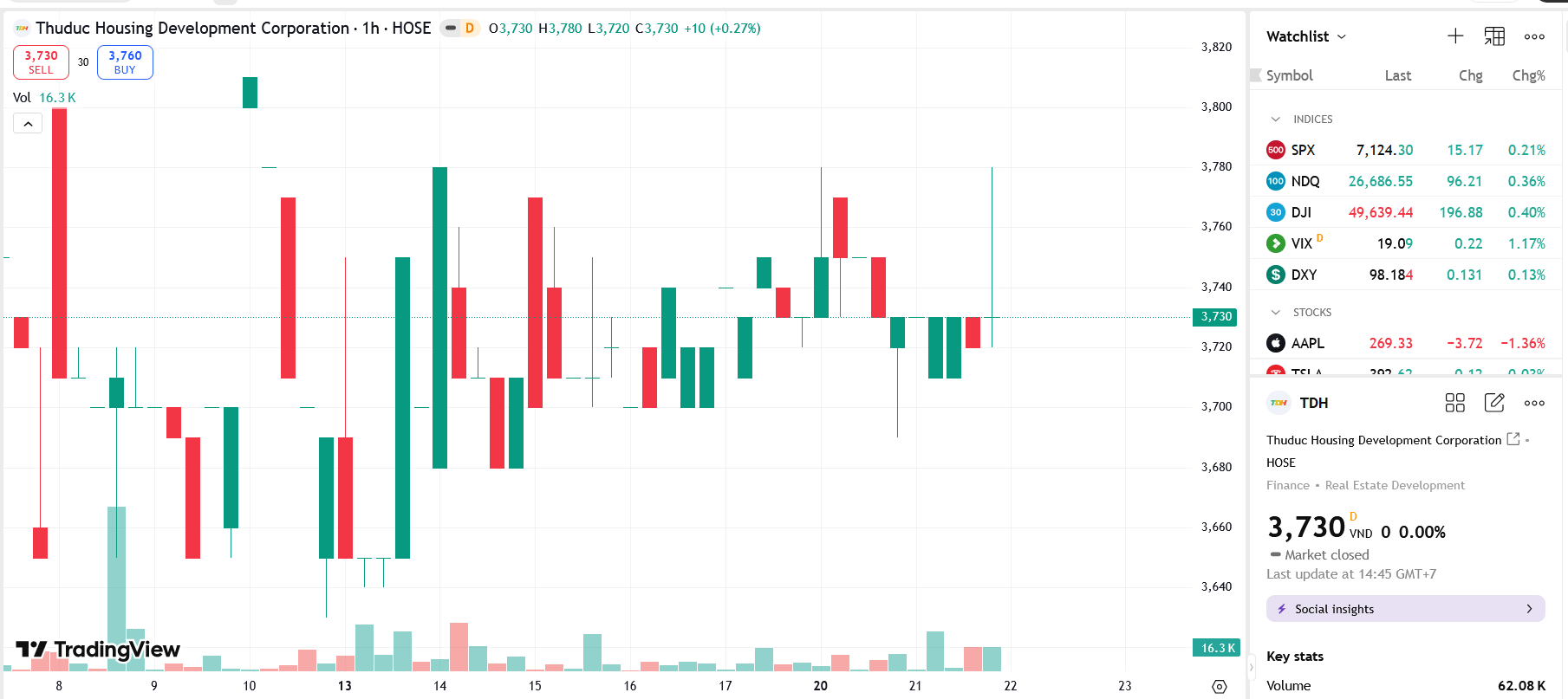 Sơ đồ giá Pg88vnd dành cho Android và iOS tại Việt Nam TDH trên TradingView.