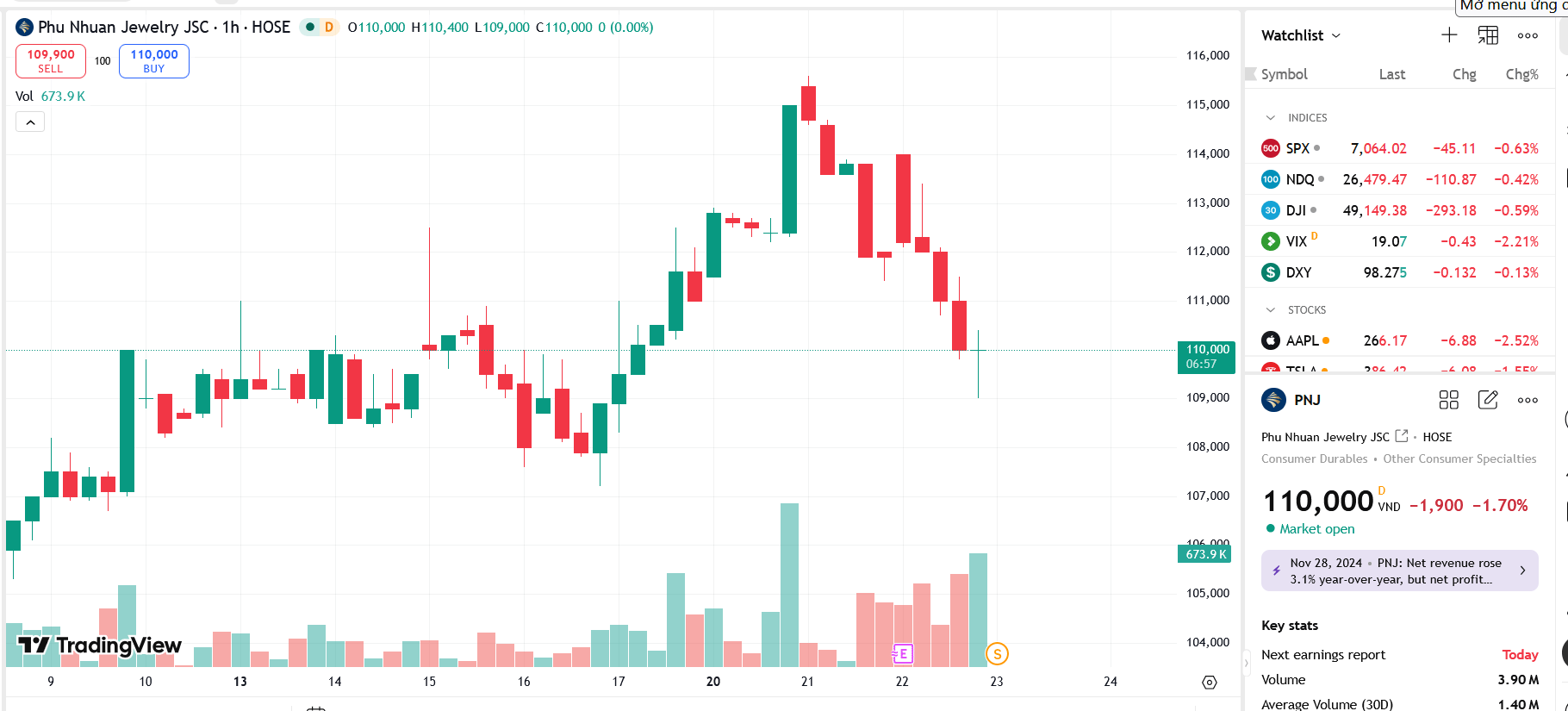 Sơ đồ giá Pg88vnd dành cho Android và iOS tại Việt Nam PNJ trên TradingView.