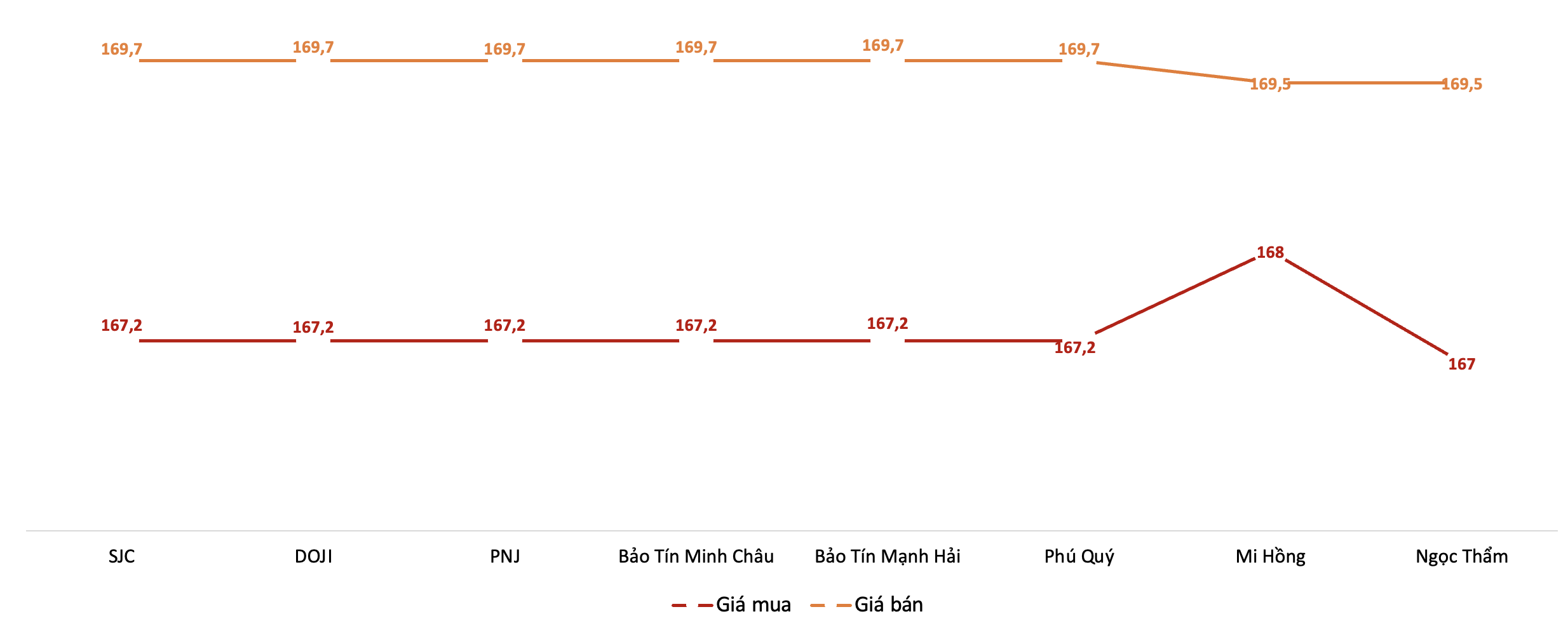 Giá mua, bán 6Pg88vn bảo mật tuyệt đối SJC tại các thương hiệu trong phiên sáng 22/4.&nbsp;Nguồn: 6PG88VN tổng hợp từ bảng giá các PG88 Link Dễ Nhớ Pg88.com