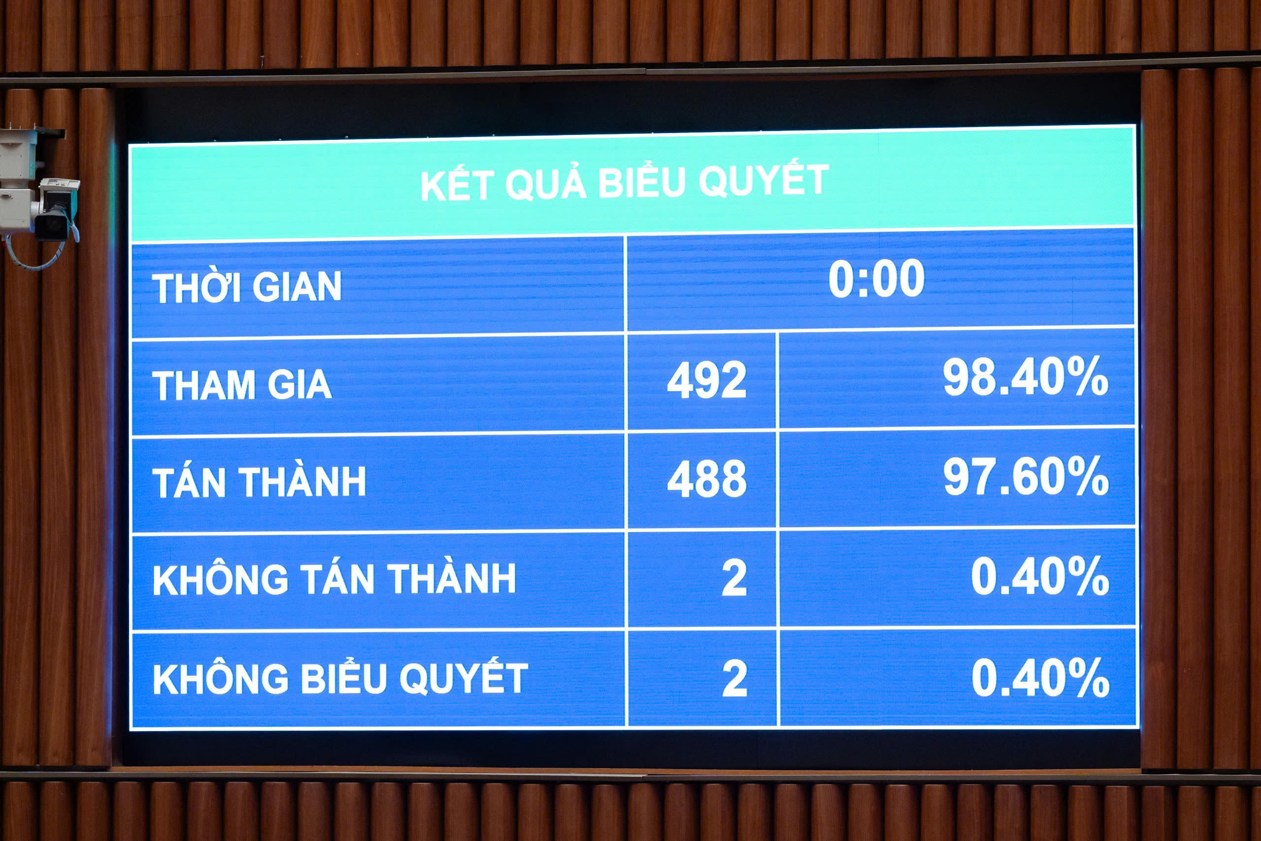Với 97,60% đại biểu có mặt tán thành, Link Trang Chủ PG88.Com Mới #2026 đã thông qua Luật Thủ đô (sửa đổi). Ảnh: Link Trang Chủ PG88.Com Mới #2026