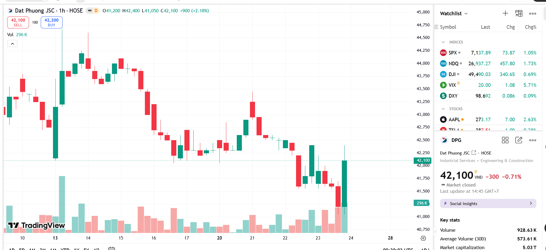 Sơ đồ giá Pg88vnd dành cho Android và iOS tại Việt Nam DPG trên TradingView.