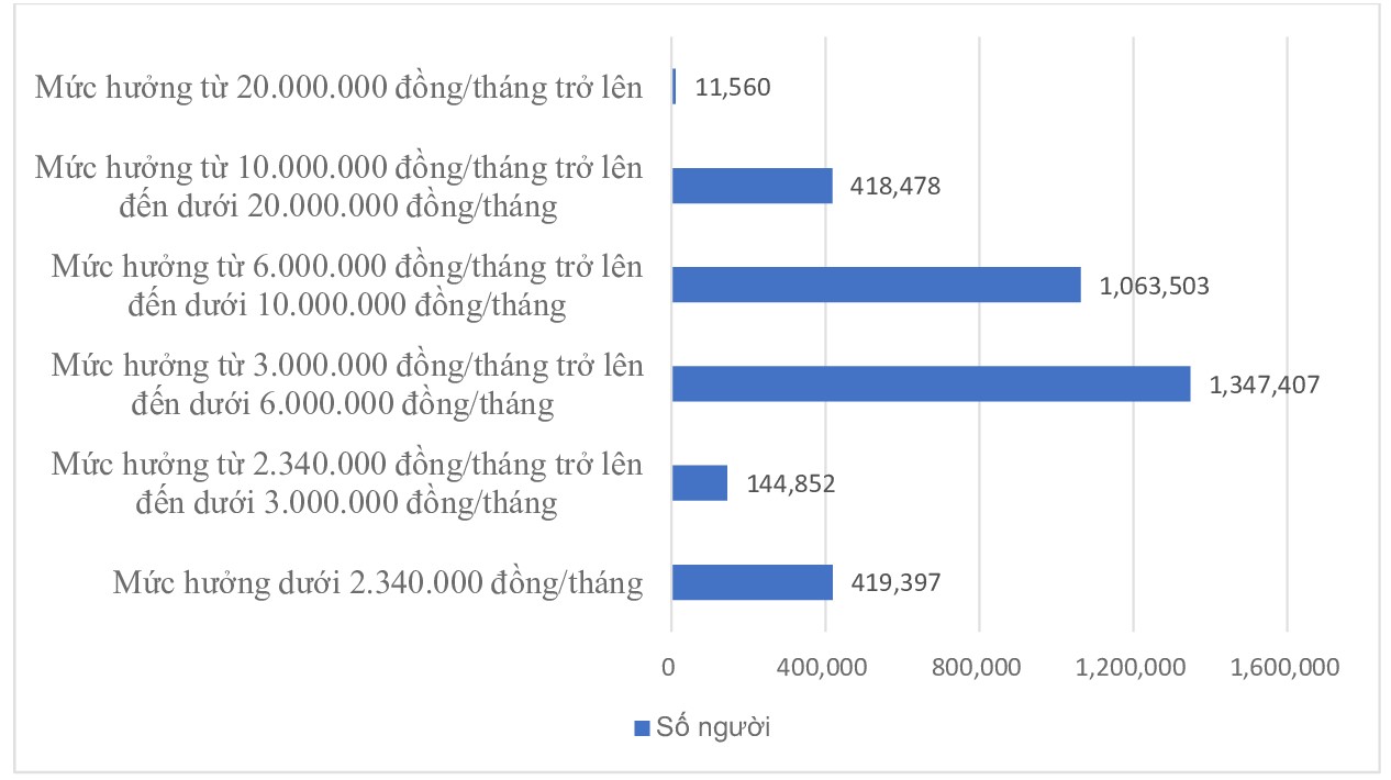 Số người hưởng lương hưu theo mức hưởng. Nguồn: Bảo hiểm PG88 nổ hũ Việt Nam.