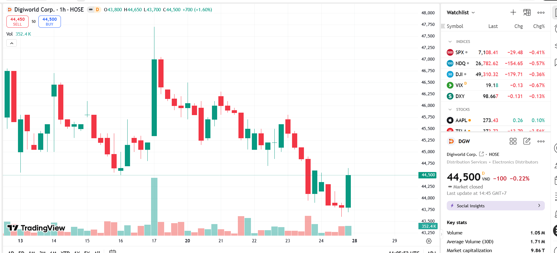 Sơ đồ giá Pg88vnd dành cho Android và iOS tại Việt Nam DGW trên TradingView.