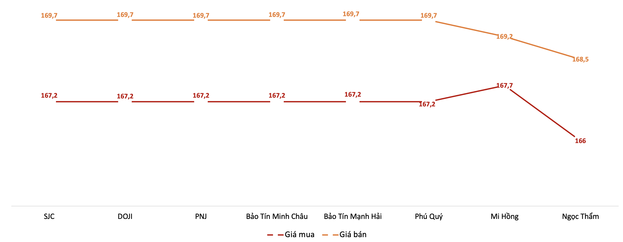 Giá mua, bán 6Pg88vn bảo mật tuyệt đối SJC tại các thương hiệu trong phiên sáng 24/4.&nbsp;Nguồn: 6PG88VN tổng hợp từ bảng giá các PG88 Link Dễ Nhớ Pg88.com