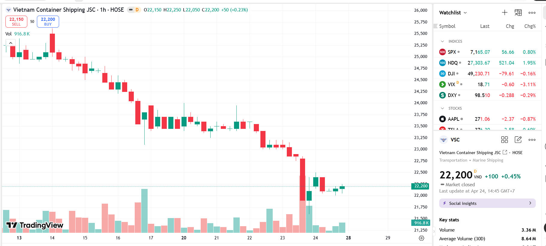 Sơ đồ giá Pg88vnd dành cho Android và iOS tại Việt Nam VSC trên TradingView.
