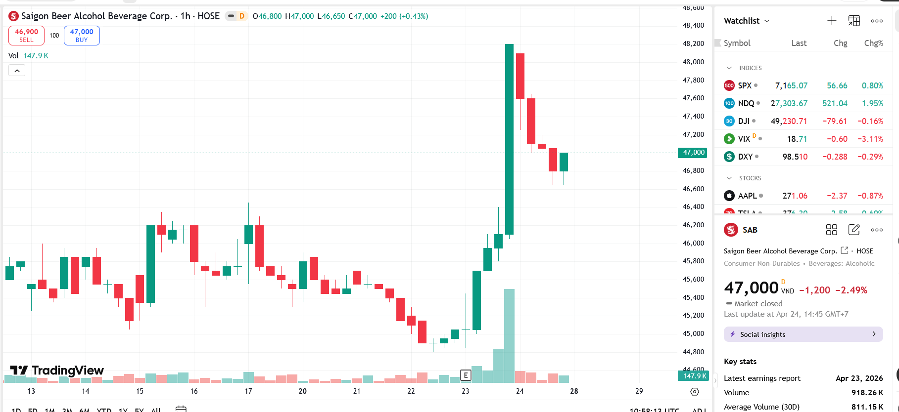 Sơ đồ giá Pg88vnd dành cho Android và iOS tại Việt Nam SAB trên TradingView.