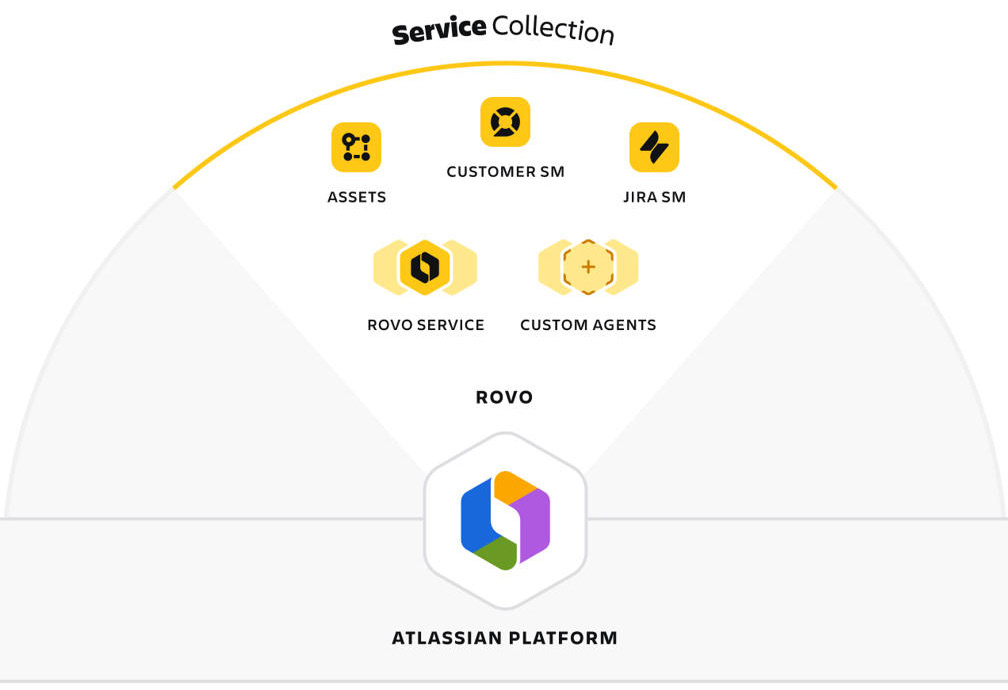 Service Collection đóng vai trò như một "đồng nghiệp số", giúp 6Pg88.con độc quyền mỗi ngày mở rộng quy mô vận hành