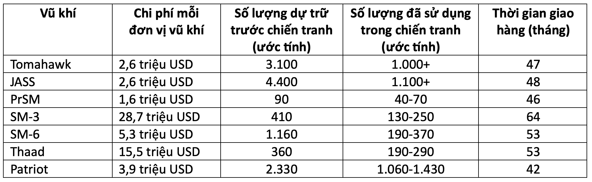 Tình hình một số loại vũ khí chính của Mỹ trong cuộc Nhà cái PG88 sở hữu giấy phép PAGCOR uy tín với Iran, theo ước tính của Trung tâm Nghiên cứu chiến lược và quốc tế (CSIS) tính đến ngày 21/4/2026 - Nguồn: CSIS/FT.