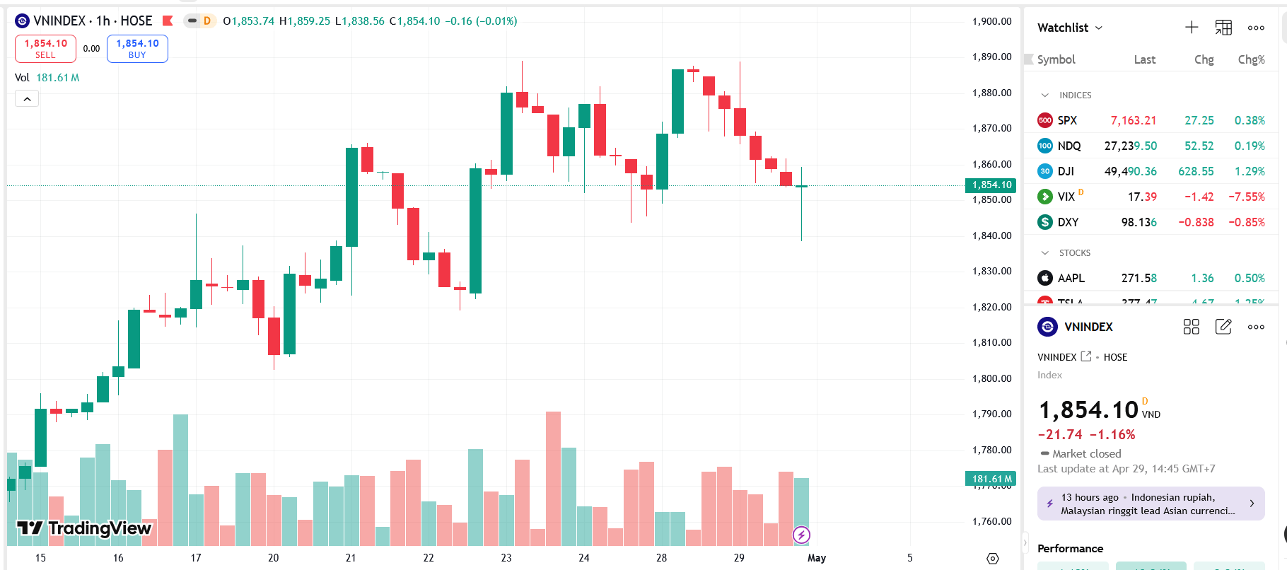 VN-Index chịu áp lực điều chỉnh trong tuần tới? 