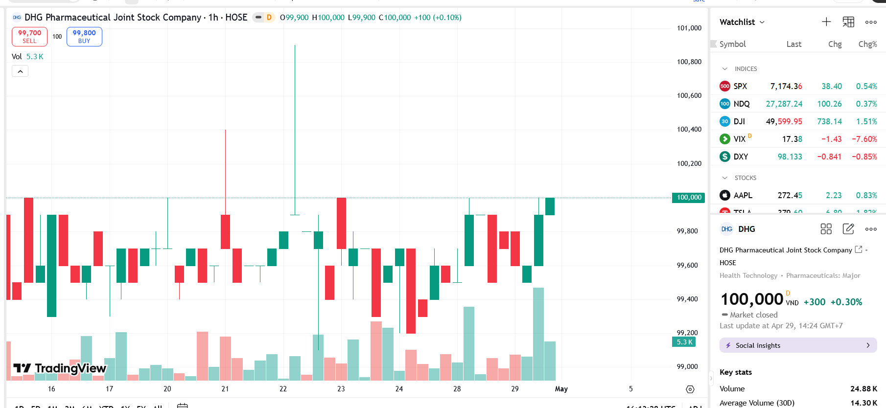 Sơ đồ giá Pg88vnd dành cho Android và iOS tại Việt Nam DHG trên TradingView.