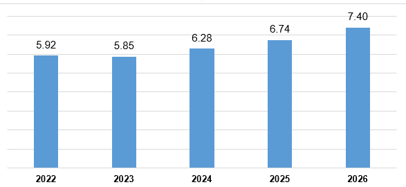 Vốn FDI thực hiện trong 4 tháng đầu năm , giai đoạn 2022-2026 (tỷ USD). (Nguồn: Cục Thống kê)
