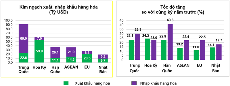 Thị trường xuất, nhập khẩu
hàng hoá chủ yếu b4 tháng đầu năm 2026. Nguồn: Cục Thống kê.