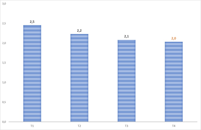 Biểu đồ khách quốc tế đến Việt Nam 4 tháng đầu năm 2026&nbsp;(nghìn lượt). Nguồn: Cục Du lịch Quốc gia Việt Nam.