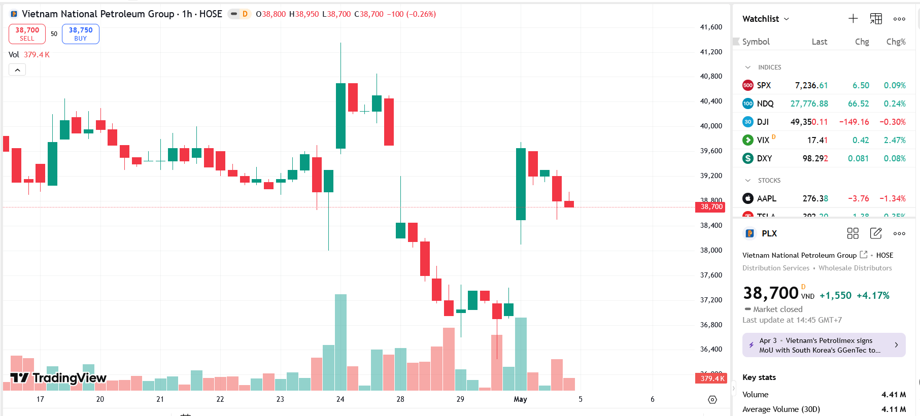 Sơ đồ giá Pg88vnd dành cho Android và iOS tại Việt Nam PLX trên TradingView.