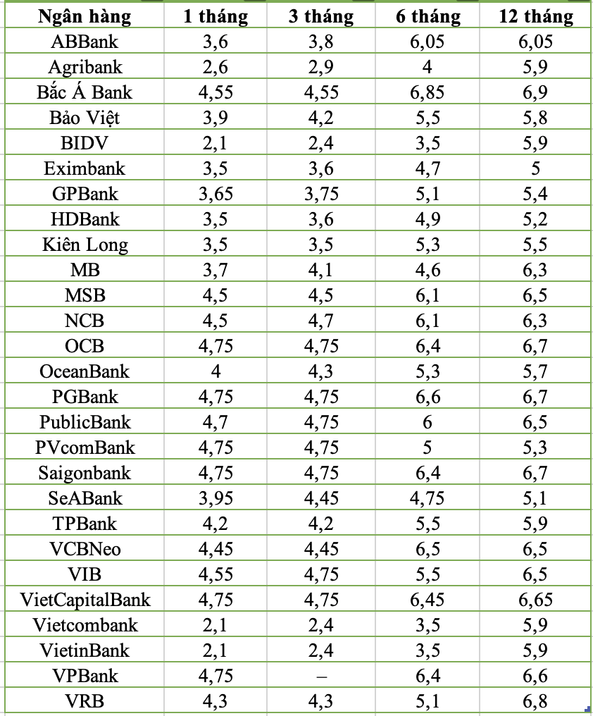 PG 88 Casino online, Thể thao, Xổ số, Bắn cá, Đá gà, Nổ hũ huy động tại quầy khảo sát ngày 4/5/2026 (Đơn vị: %/năm)
