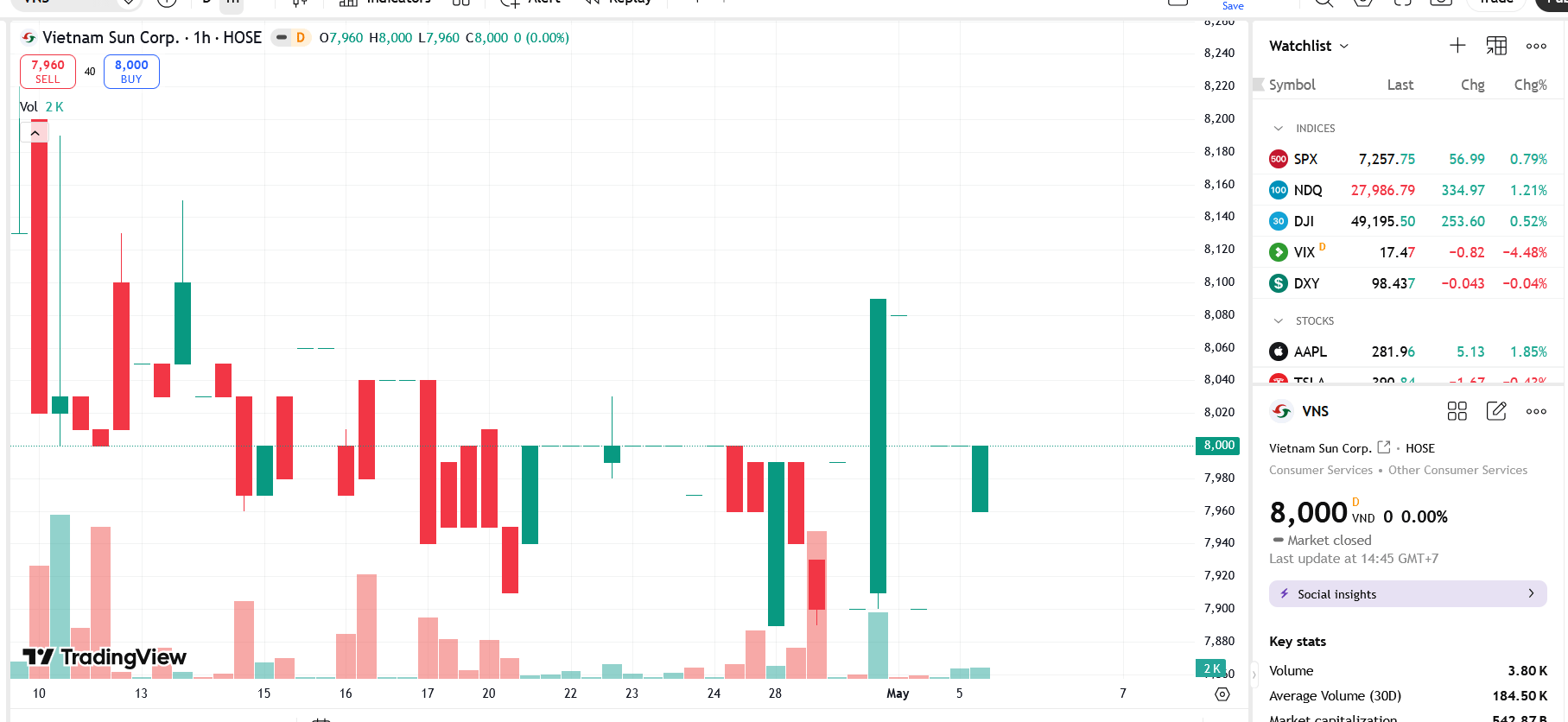 Sơ đồ giá Pg88vnd dành cho Android và iOS tại Việt Nam VNS trên TradingView.