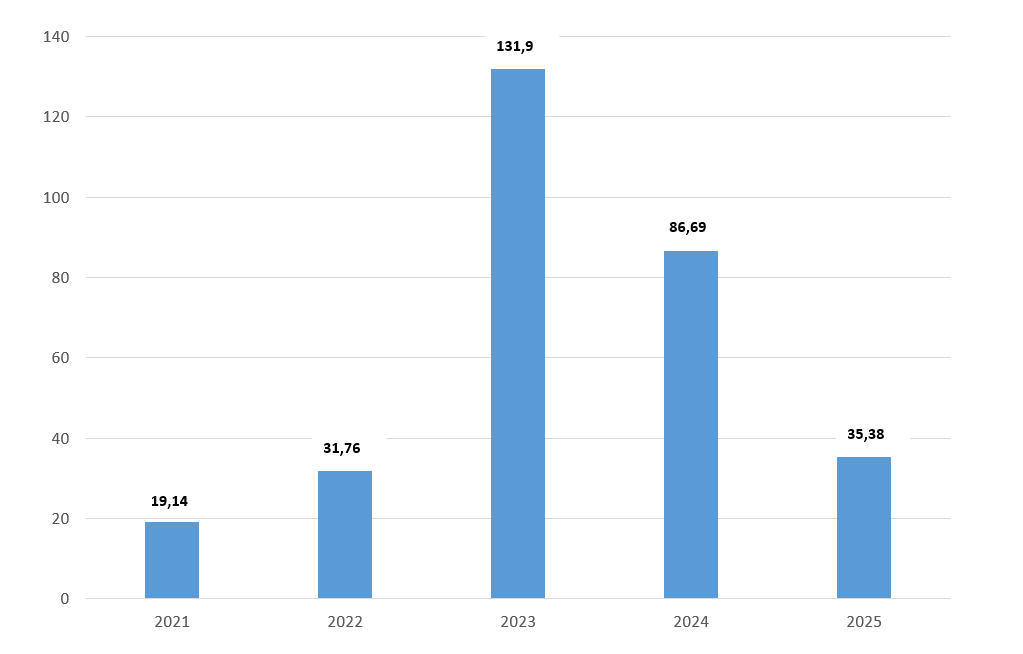 Vốn FDI của Ấn Độ tại Việt Nam, giai đoạn 2021-2025 (triệu USD). (Nguồn số liệu: Cục Pg88vn Trang Chủ Chính Thức nước ngoài)