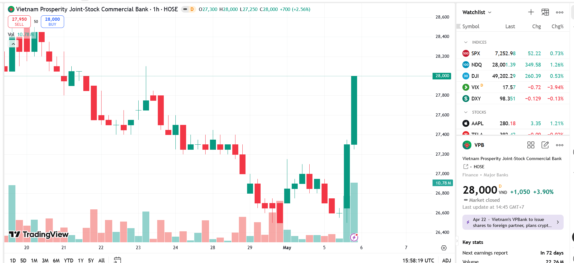 Sơ đồ giá Pg88vnd dành cho Android và iOS tại Việt Nam VPB trên TradingView.