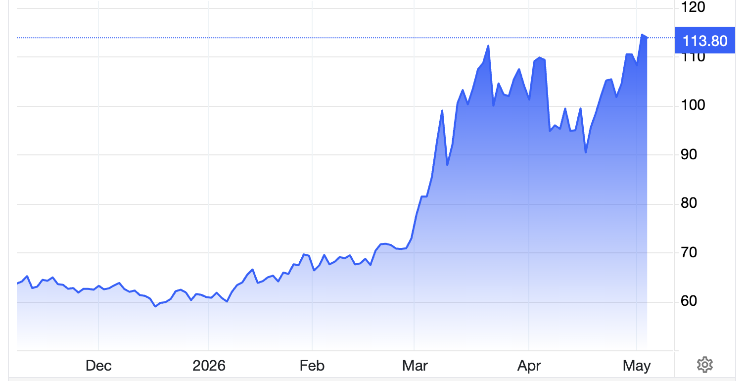 Diễn biến giá dầu thô Brent giao sau tại London 6 tháng qua. Đơn vị: USD/thùng - Nguồn: Trading Economics.