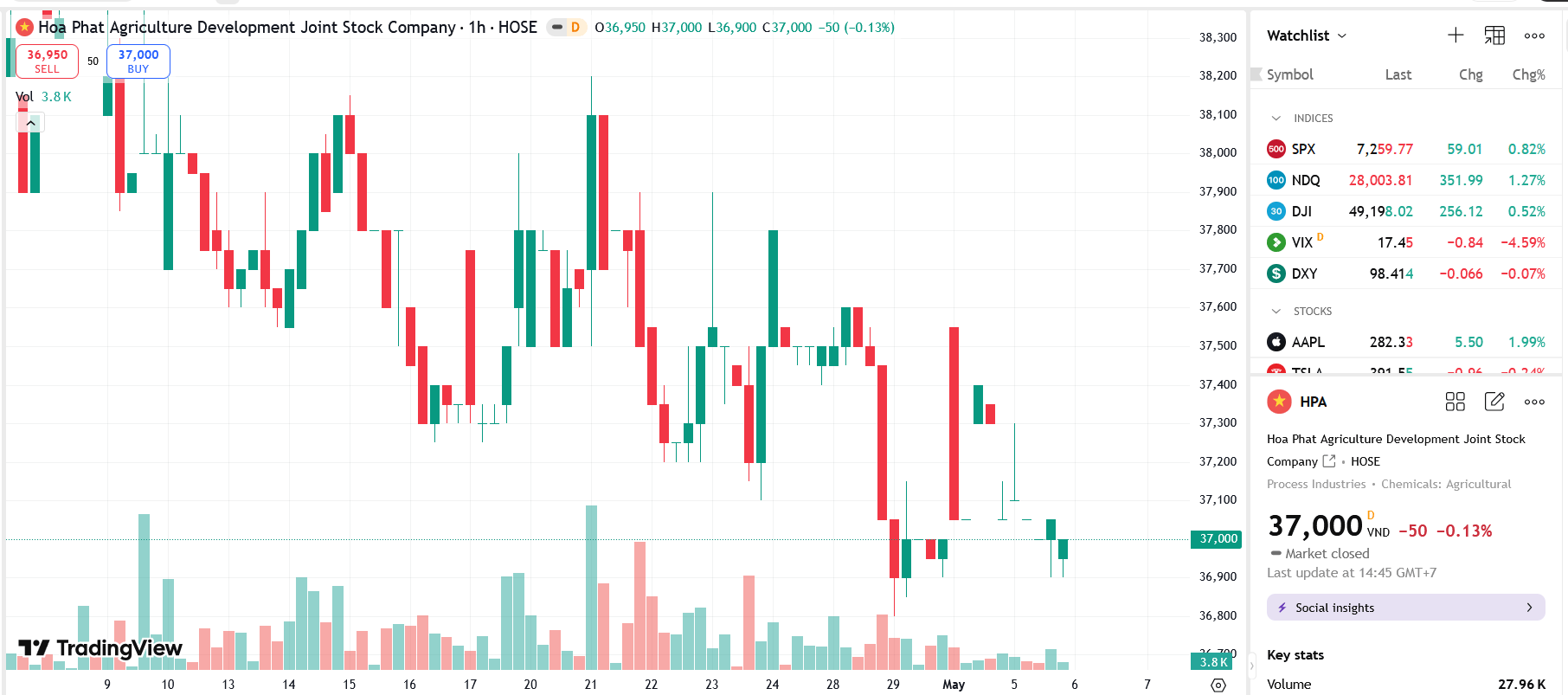 Sơ đồ giá Pg88vnd dành cho Android và iOS tại Việt Nam HPA trên TradingView.