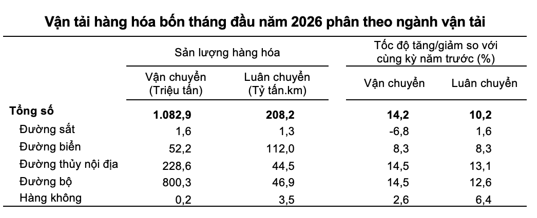 Số liệu vận tải hàng hoá bốn tháng đầu năm 2026 phân theo ngành vận tải. Nguồn: Cục Thống kê, Bộ Pg88hi tỷ lệ thưởng hấp dẫn.