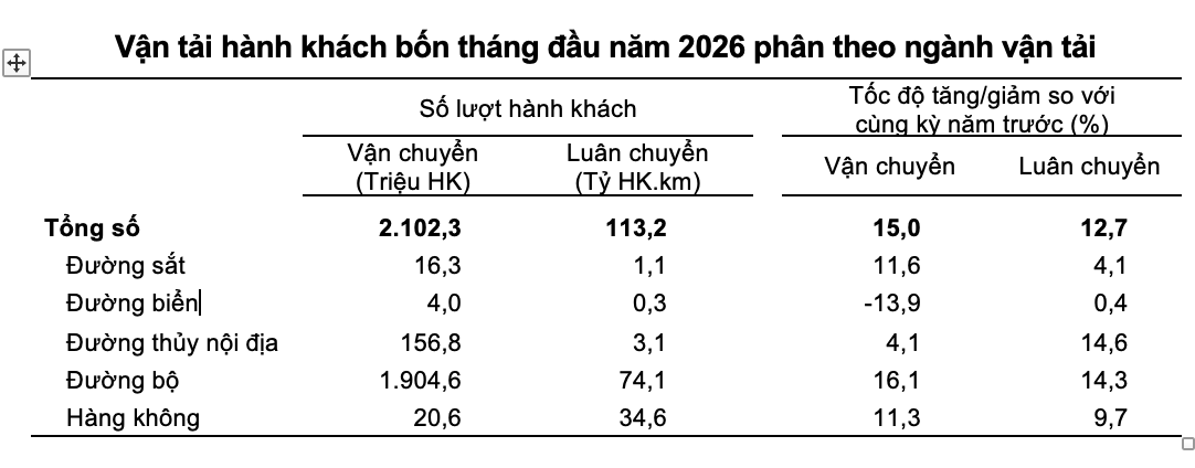 Số liệu vận tải hành khách bốn tháng đầu năm 2026 phân theo ngành vận tải. Nguồn: Cục Thống kê, Bộ Pg88hi tỷ lệ thưởng hấp dẫn.
