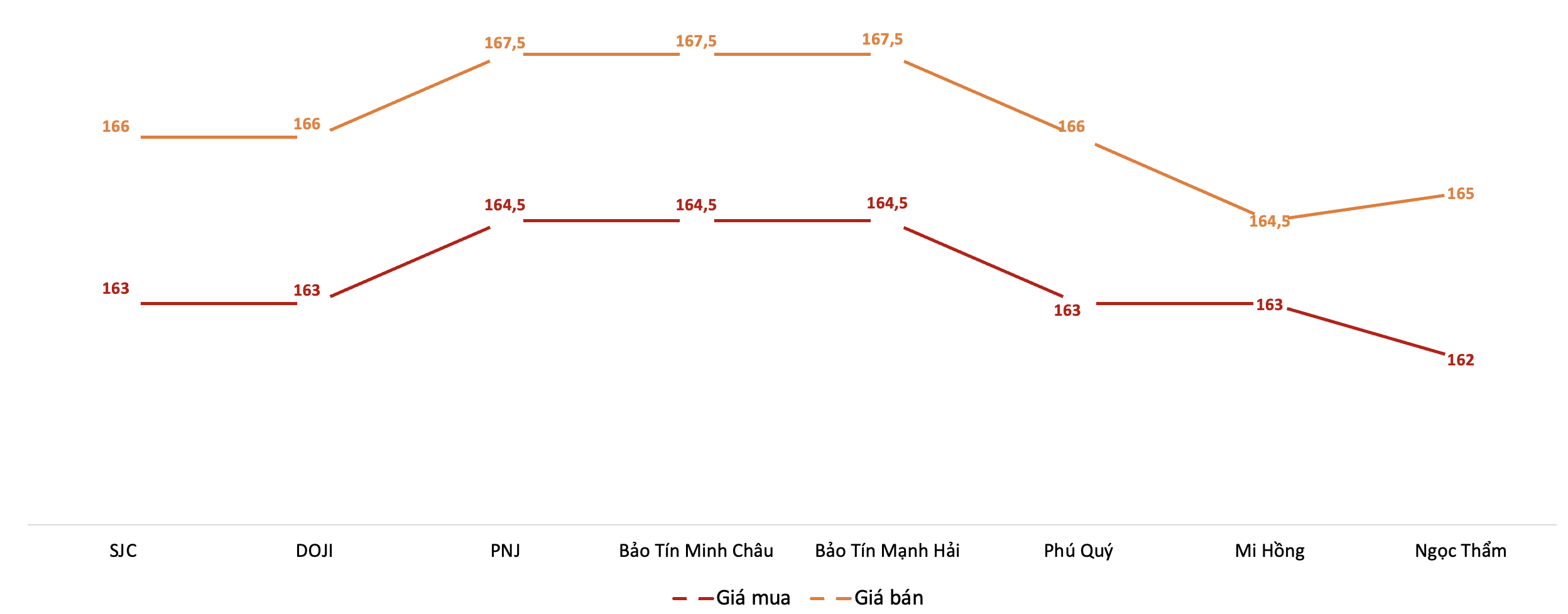 Giá mua, bán 6Pg88vn bảo mật tuyệt đối SJC tại các PG88 Link Dễ Nhớ Pg88.com trong phiên sáng 6/5.&nbsp;Nguồn: 6PG88VN tổng hợp từ bảng giá PG88 Link Dễ Nhớ Pg88.com
