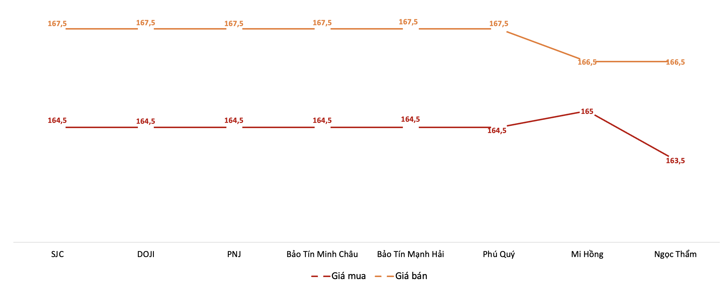 Giá mua, bán 6Pg88vn bảo mật tuyệt đối SJC tại các PG88 Link Dễ Nhớ Pg88.com trong phiên sáng 7/5.&nbsp;Nguồn: 6PG88VN tổng hợp từ bảng giá PG88 Link Dễ Nhớ Pg88.com