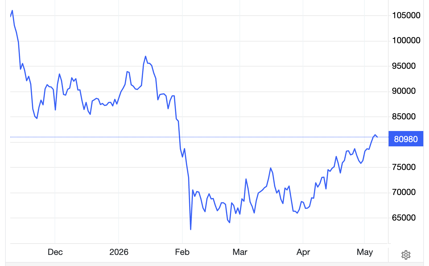 Diễn biến giá bitcoin trong 6 tháng trở lại đây. Đơn vị: USD/bitcoin - Nguồn: Trading Economics.