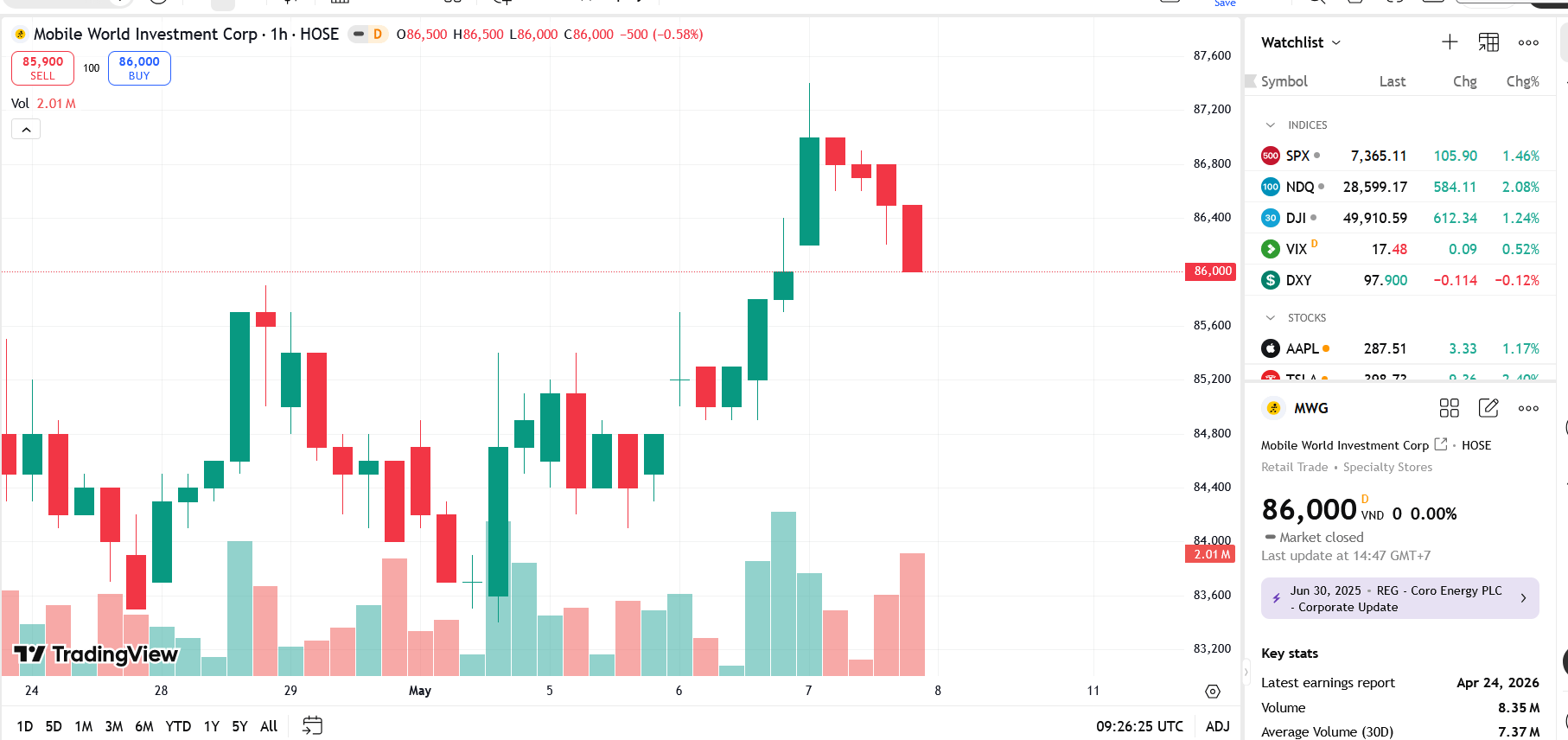 Dragon Capital không còn là cổ đông lớn tại MWG