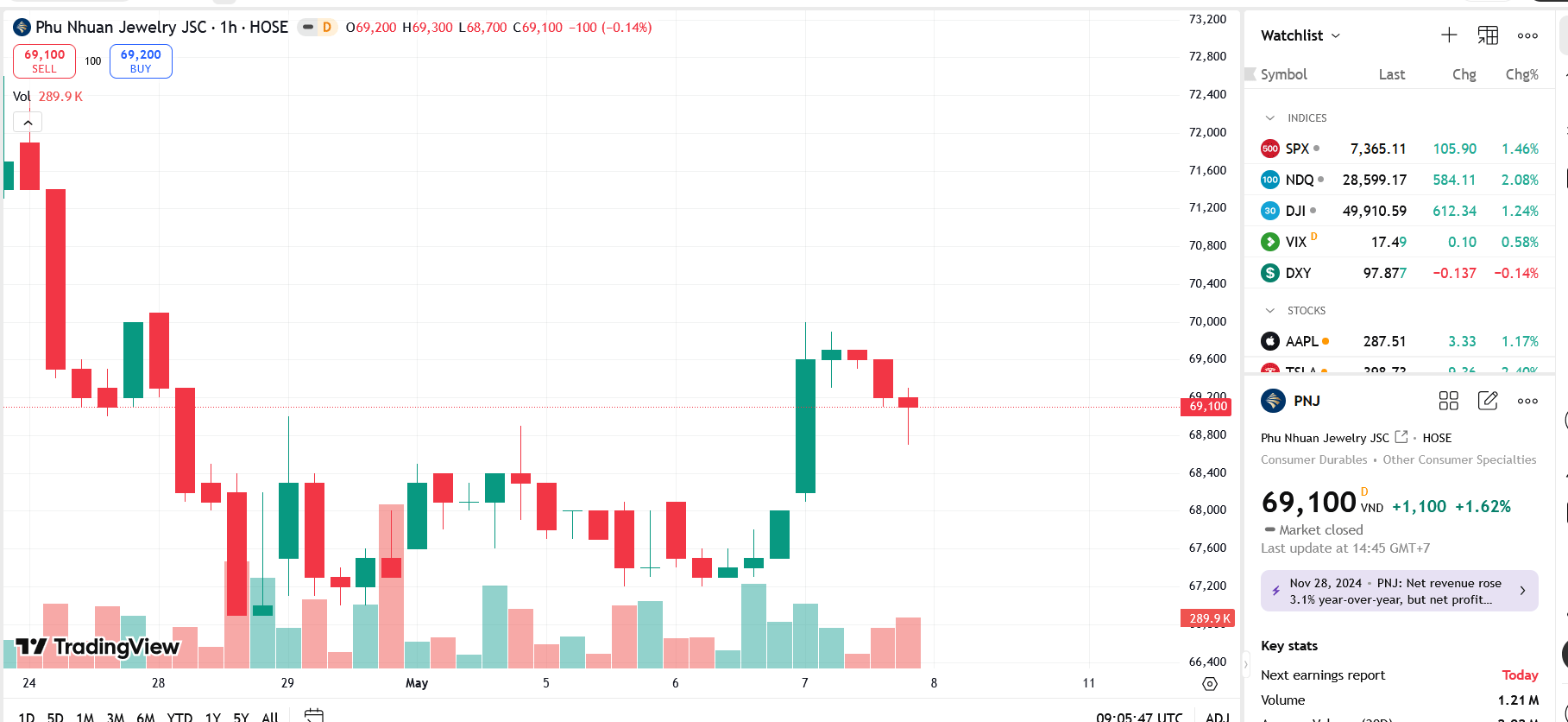 Sơ đồ giá Pg88vnd dành cho Android và iOS tại Việt Nam PNJ trên TradingView.