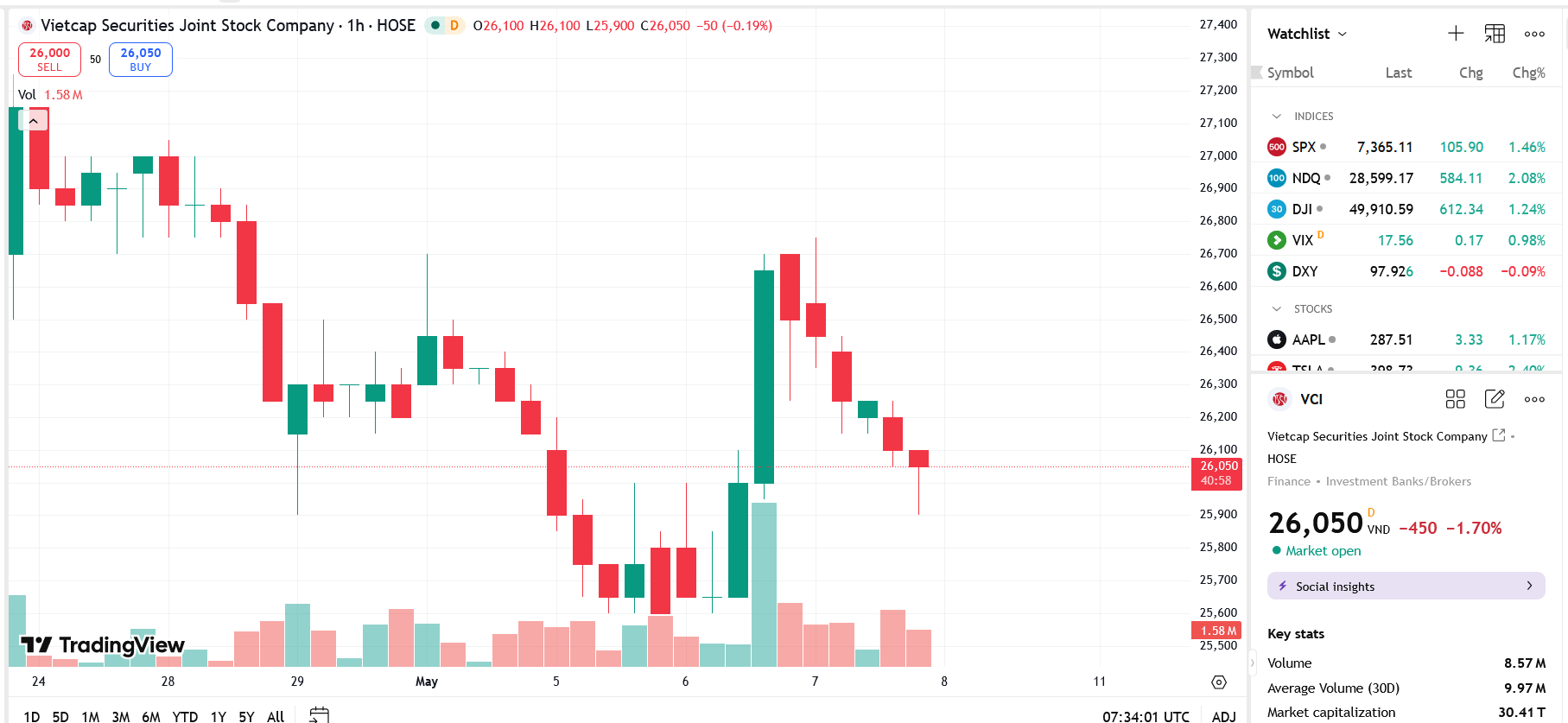 Sơ đồ giá Pg88vnd dành cho Android và iOS tại Việt Nam VCI trên TradingView.