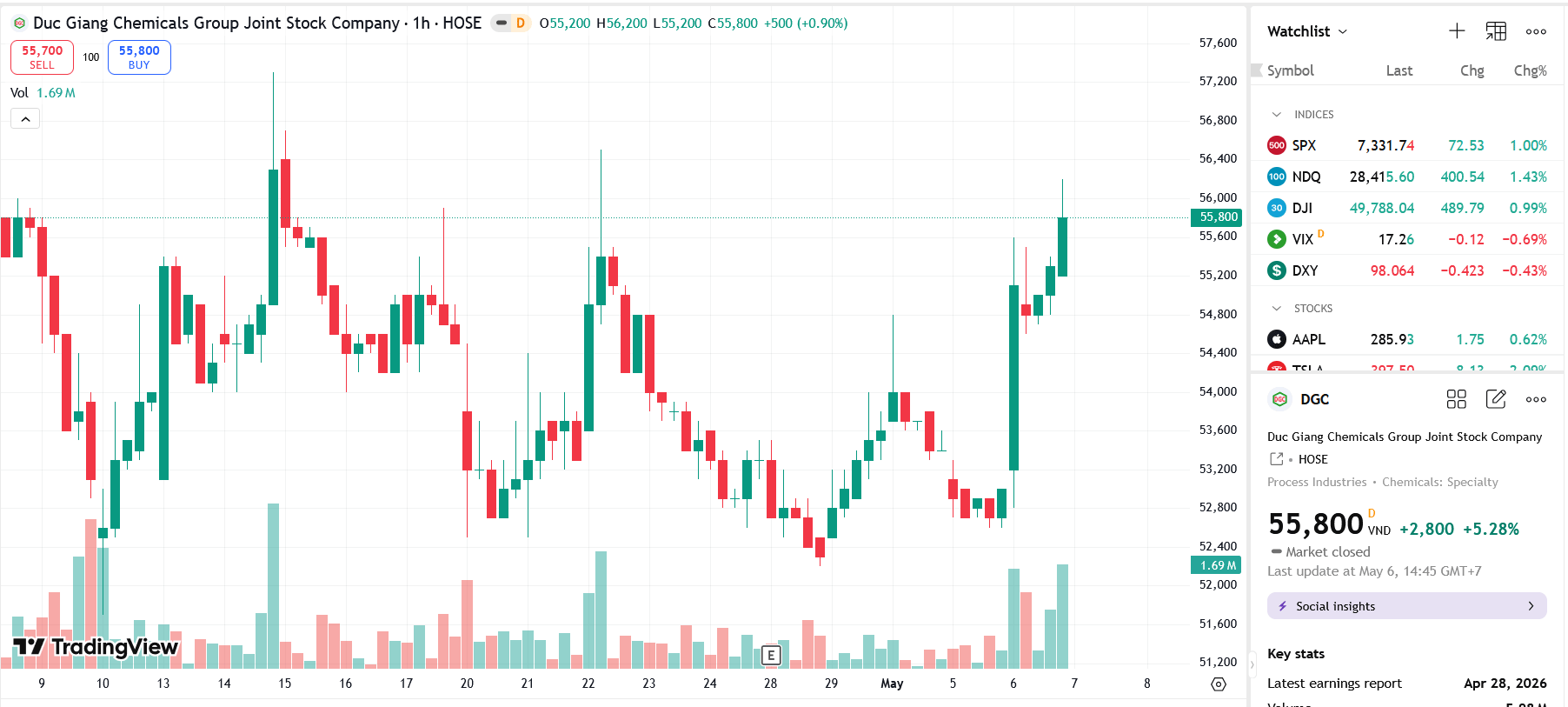 Cổ phiếu DGC bị chuyển sang diện kiểm soát từ ngày 13/5