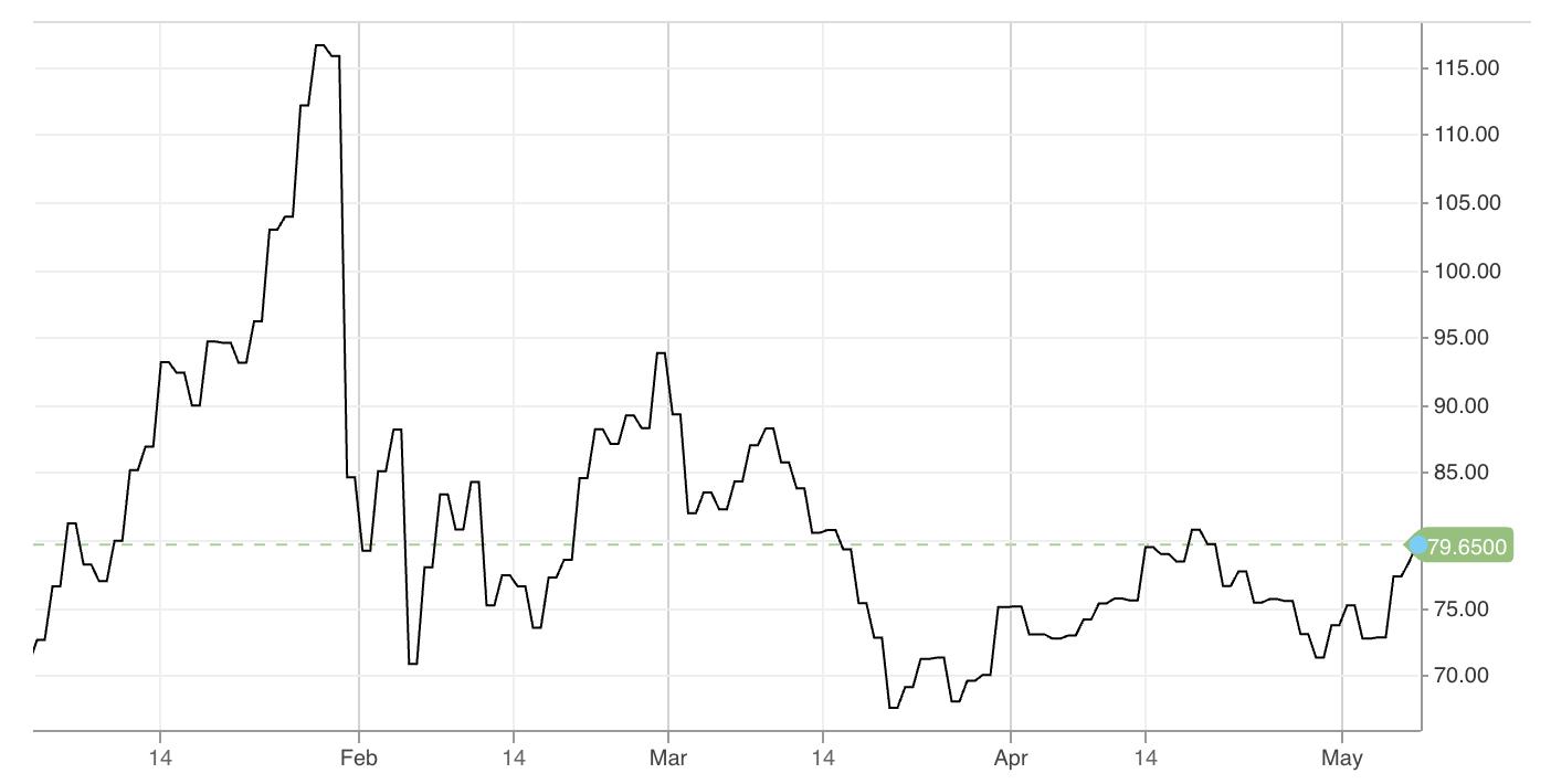 Diễn biến giá bạc từ đầu năm đến nay. Đơn vị: USD/oz - Nguồn: CNBC.