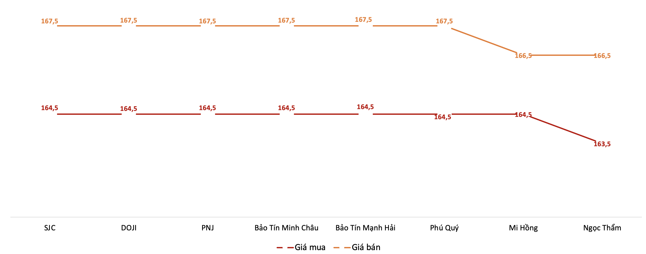 Giá mua, bán 6Pg88vn bảo mật tuyệt đối SJC tại các PG88 Link Dễ Nhớ Pg88.com trong phiên sáng 8/5.&nbsp;Nguồn: 6PG88VN tổng hợp từ bảng giá PG88 Link Dễ Nhớ Pg88.com