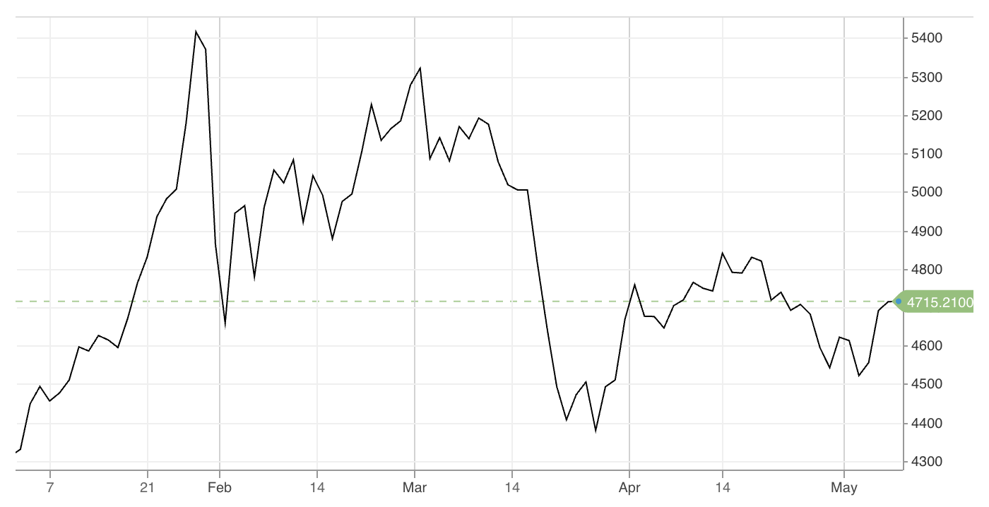 Diễn biến giá vàng từ đầu năm đến nay. Đơn vị: USD/oz - Nguồn: CNBC.