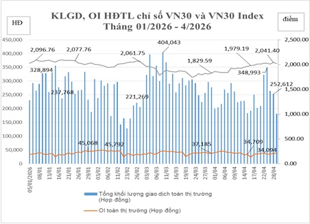Tháng 4, Hợp đồng tương lai Trái phiếu chính phủ kỳ hạn 5 năm và 10 năm không có giao dịch
